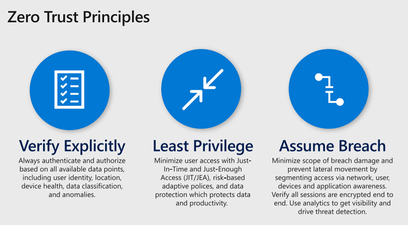 Zero trust principles - by Microsoft (https://learn.microsoft.com/en-us/microsoftteams/shared-device-security-for-microsoft-teams)